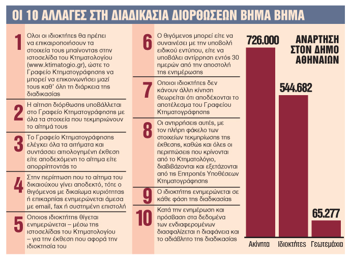 Κτηματολόγιο : Δέκα αλλαγές για διορθώσεις στην Αθήνα