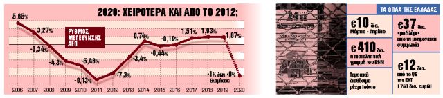 Η ελληνική οικονομία γυρίζει δέκα χρόνια πίσω