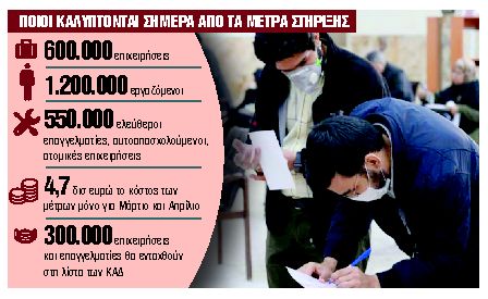 Περισσότεροι θα πάρουν τα 800 ευρώ