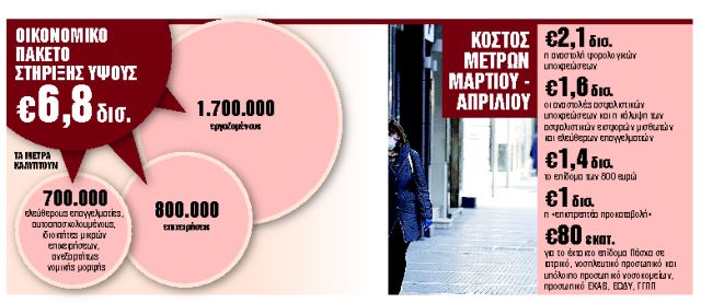 Ποιοι και πώς θα πάρουν από το πακέτο των 6,8 δισ. ευρώ