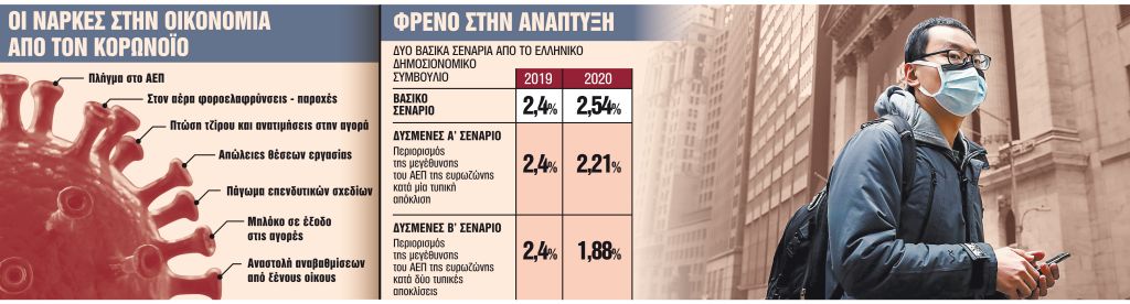 Ο κορωνοϊός απειλεί εισοδήματα και ελαφρύνσεις