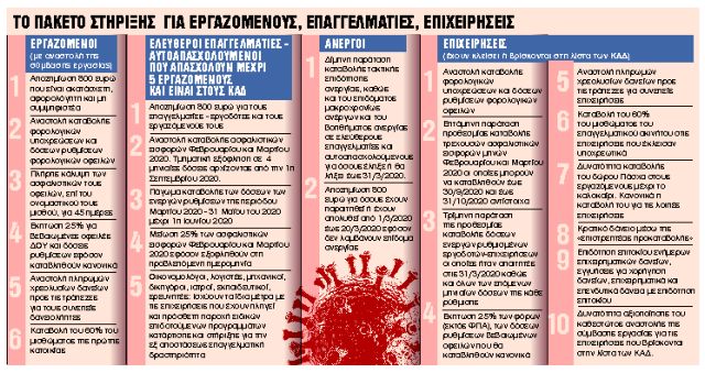 Τα μυστικά και οι παγίδες για το επίδομα των 800 ευρώ