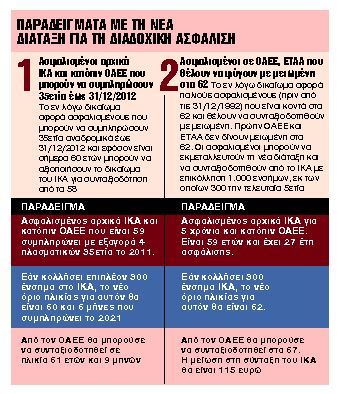 Νωρίτερα στη σύνταξη με διαδοχική ασφάλιση