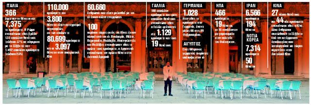 Εκτός ελέγχου η κατάσταση στην Ιταλία