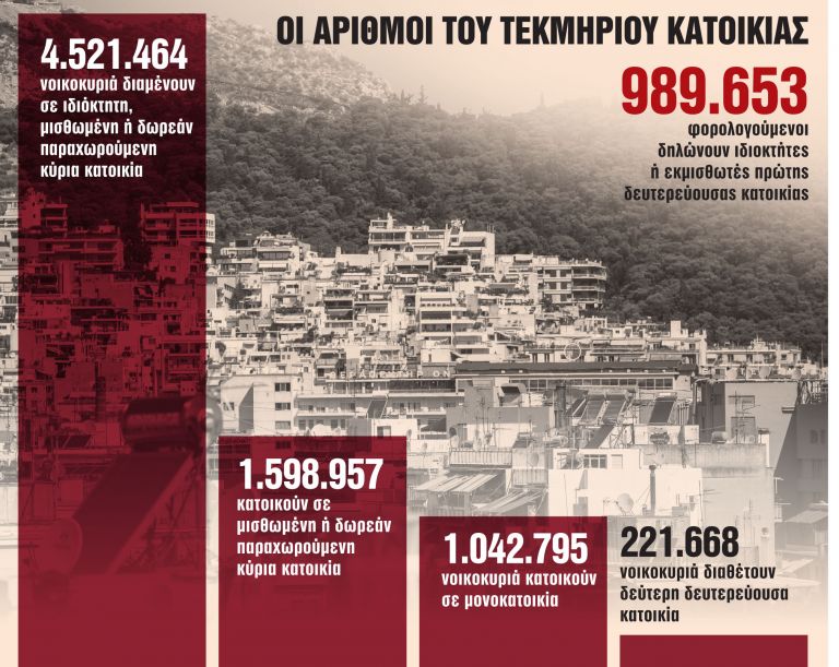 Ακίνητα : Τσουχτερά τα τεκμήρια για χιλιάδες ιδιοκτήτες