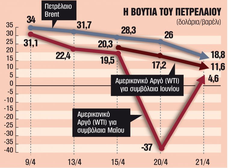 Μαύρος χρυσός σε βαρέλι χωρίς πάτο: Όλες οι απαντήσεις για τη νέα πετρελαϊκή κρίση