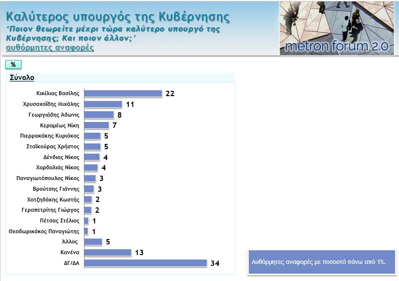 Δημοσκόπηση : Αυτοί είναι οι καλύτεροι υπουργοί της κυβέρνησης