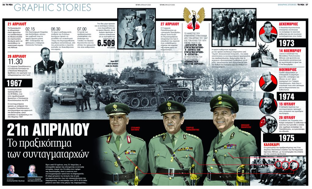 21η Απριλίου: To πραξικόπημα των συνταγματαρχών