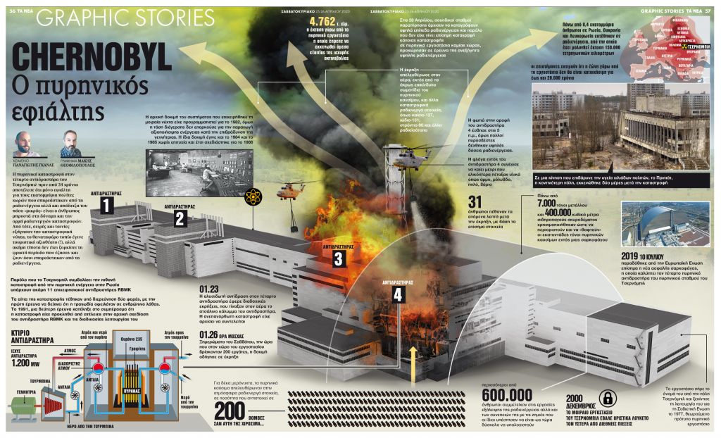 Chernobyl: Ο πυρηνικός εφιάλτης