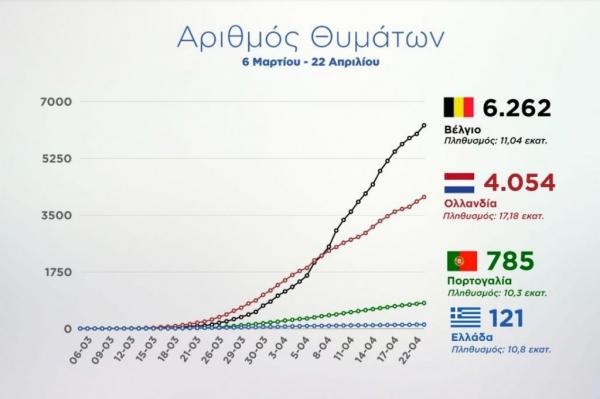 Κοροναϊός: Η Ελλάδα έβαλε τα γυαλιά στην υπόλοιπη Ευρώπη – Τελευταία στη λίστα των θυμάτων