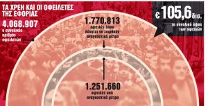 Χρέη και φόροι σε πολλές δόσεις