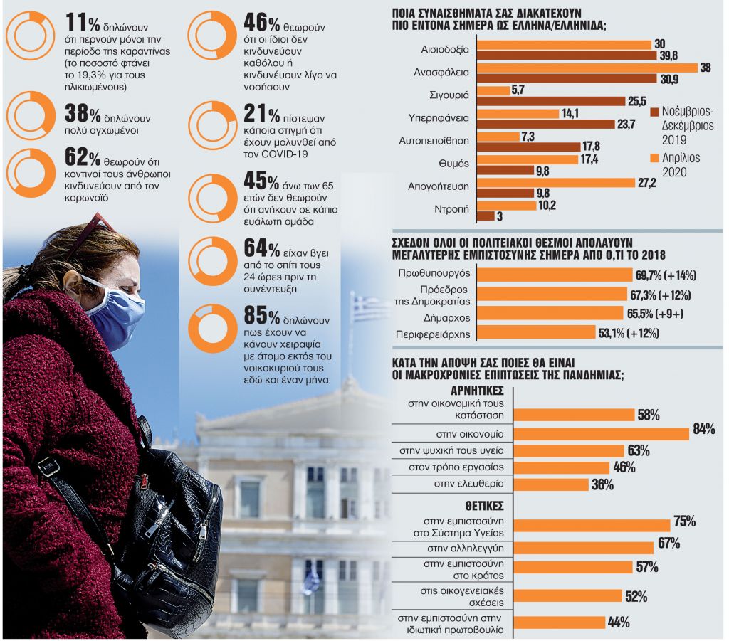 Πώς ζουν οι Ελληνες εν μέσω πανδημίας