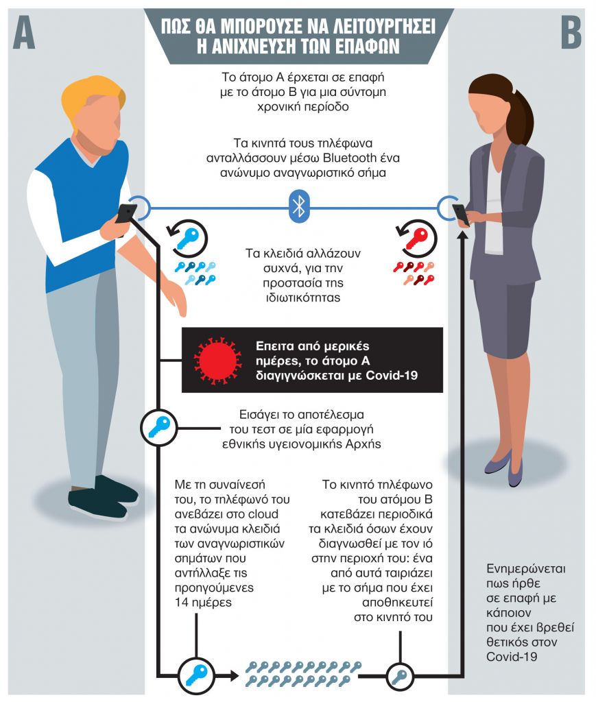 Εξυπνη εφαρμογή – διαβατήριο για την κανονικότητα
