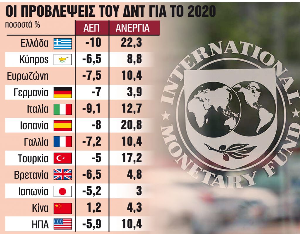 Εφιαλτικές προβλέψεις του ΔΝΤ για την Ελλάδα