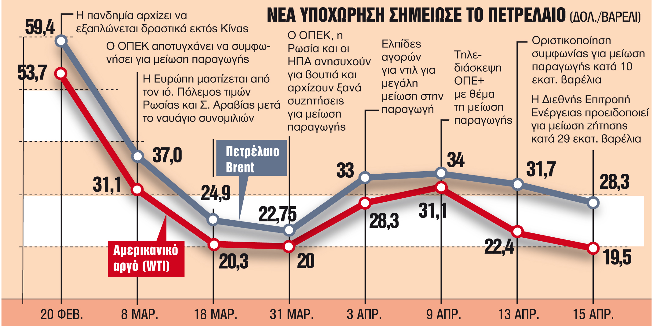 Τι συμβαίνει με το πετρέλαιο - Που θα φτάσουν οι τιμές - ΤΑ ΝΕΑ