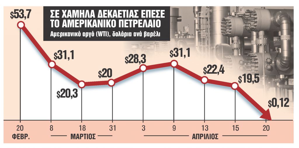 Κραχ για τις τιμές του αμερικανικού πετρελαίου
