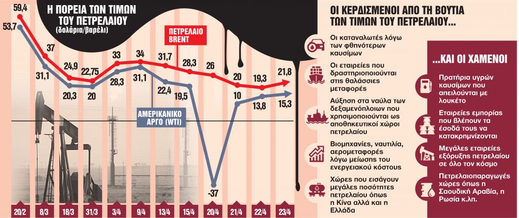 Η πανδημία, η παγκόσμια ύφεση και η κατάρρευση του μαύρου χρυσού