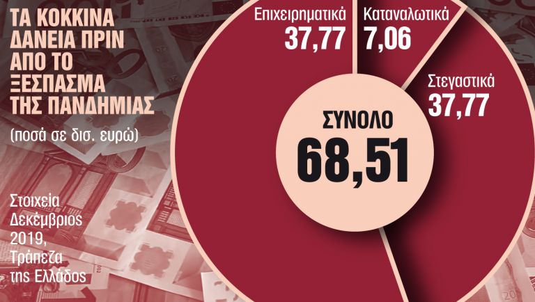 Σήμα κινδύνου για τα «κόκκινα» δάνεια - Ο κοροναϊός πάγωσε τα σχέδια | tanea.gr