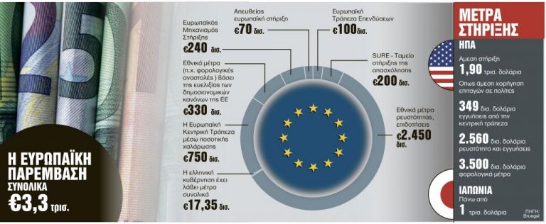 Ρίχνουν πάνω 10 τρισ. δολάρια τα κράτη - πατερούληδες | tanea.gr