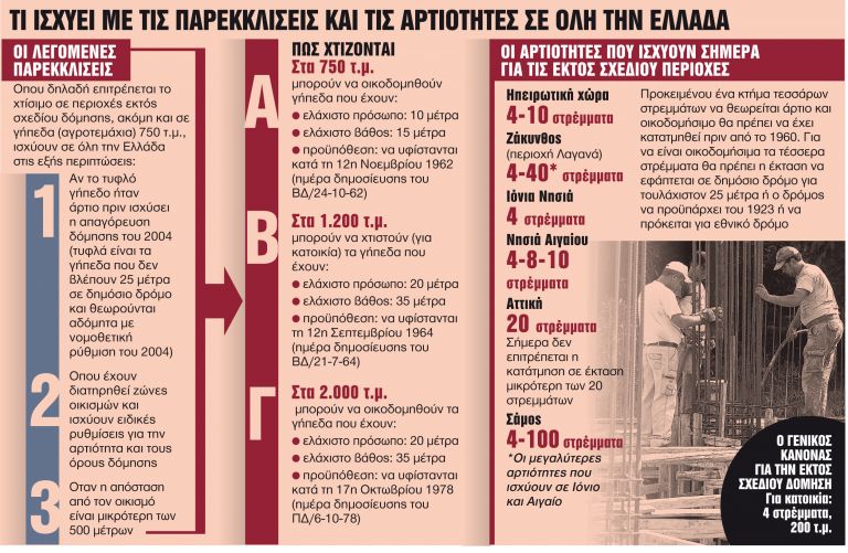 Φρένο στις παρεκκλίσεις και την άναρχη δόμηση
