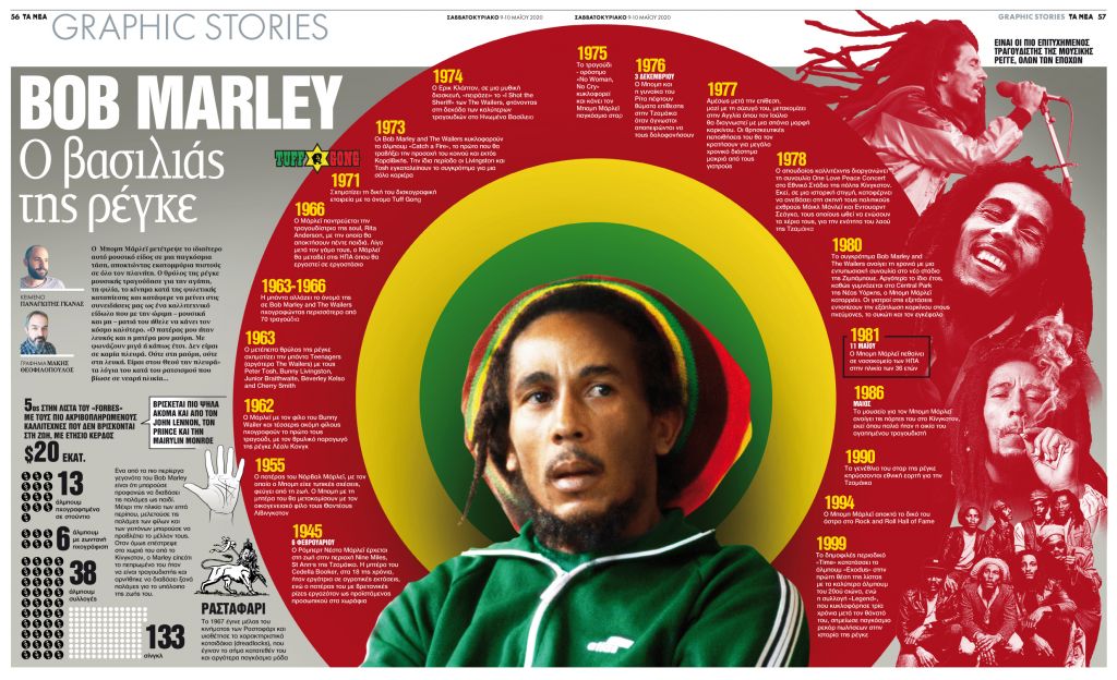 Bob Marley: O βασιλιάς της ρέγκε