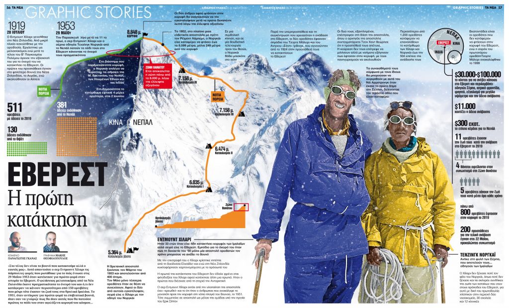 Εβερεστ: η πρώτη κατάκτηση
