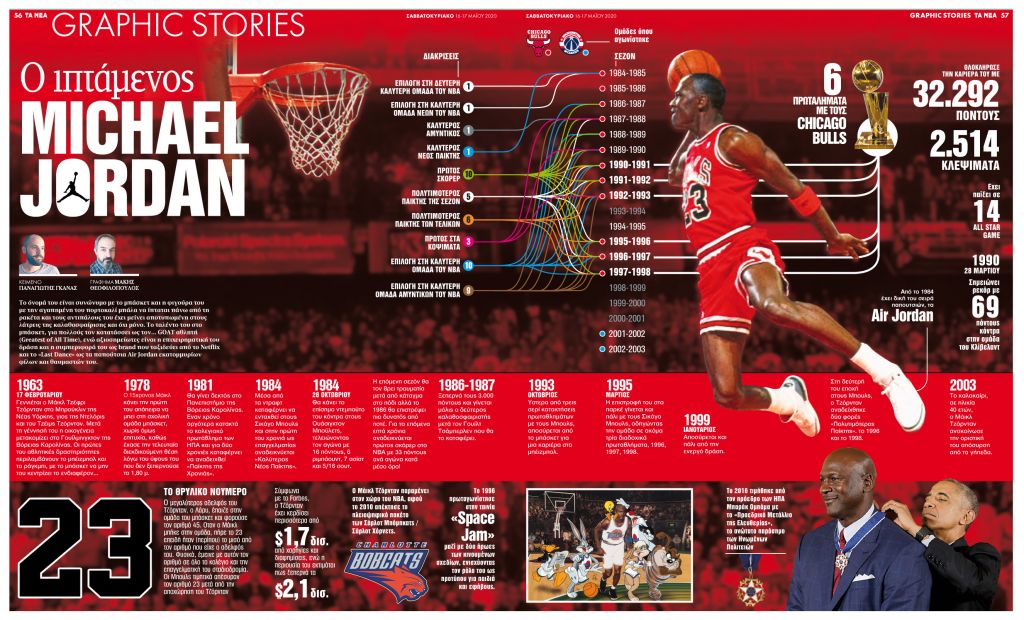 Ο ιπτάμενος Michael Jordan