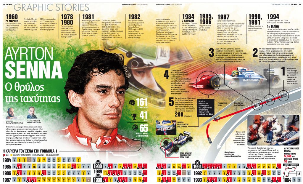 Ayrton Senna: O θρύλος της ταχύτητας