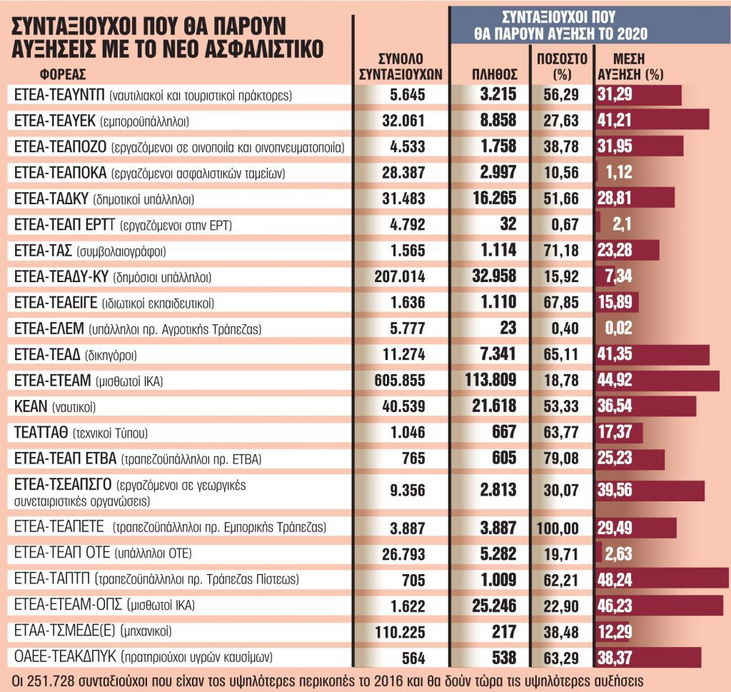 Νέο ασφαλιστικό: Ποιοι συνταξιούχοι θα πάρουν αυξήσεις