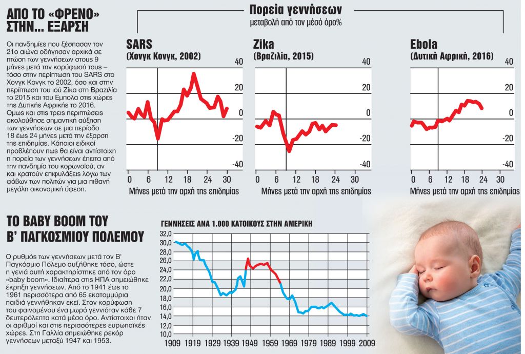 Ο κορωνοϊός ίσως θεραπεύσει την…υπογεννητικότητα