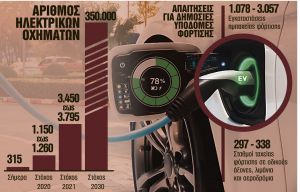 Επιδότηση 5.000 ευρώ για ηλεκτρικά αυτοκίνητα