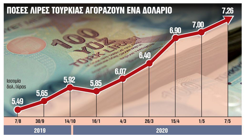 Η τουρκική οικονομία βουλιάζει μαζί με τη λίρα
