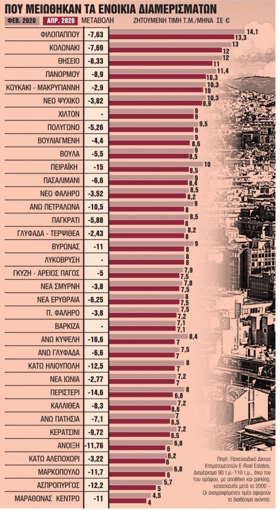 Μεγάλη πτώση στα ενοίκια μετά την πανδημία | tanea.gr