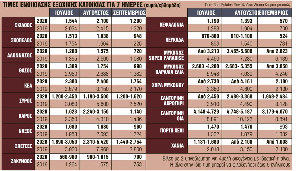 Βουτιά ενοικίων πάνω από 50% το φετινό καλοκαίρι