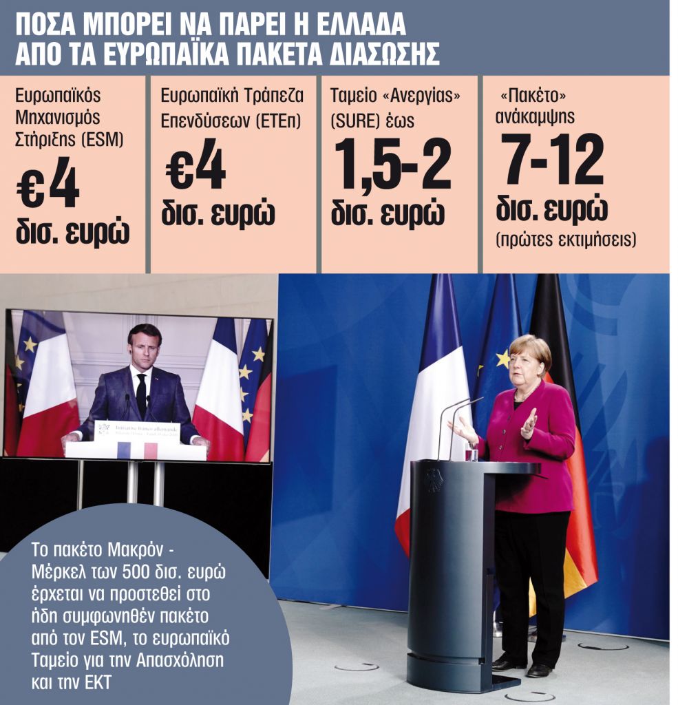 Ευρωβοήθεια έως 13 δισ. ευρώ στην Ελλάδα