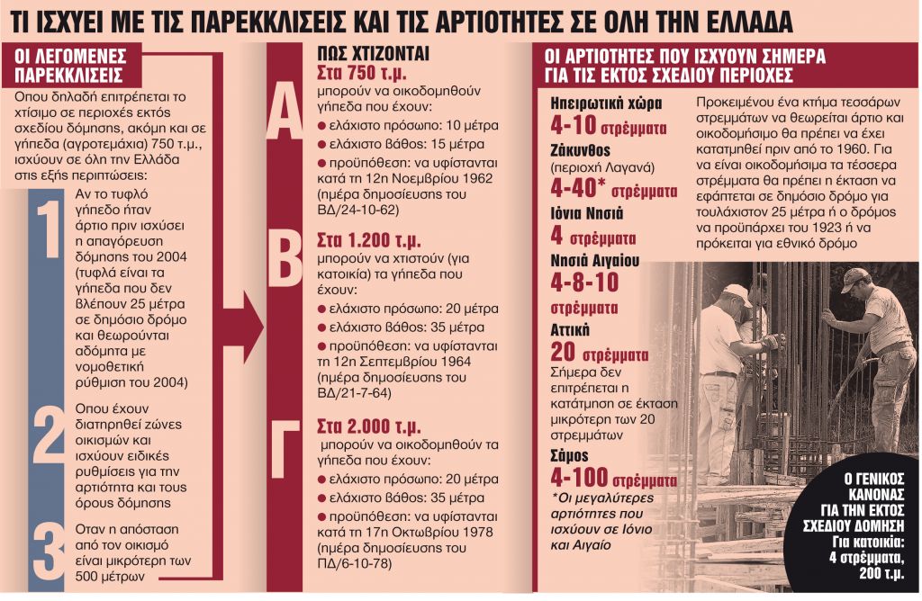 Φρένο στις παρεκκλίσεις και την άναρχη δόμηση