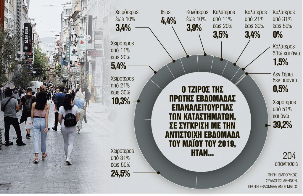 Κρίση: Από 2 έως 4 χρόνια για επιστροφή στο 2019