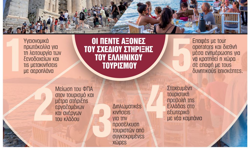 Σχέδιο πέντε αξόνων για την επανεκκίνηση