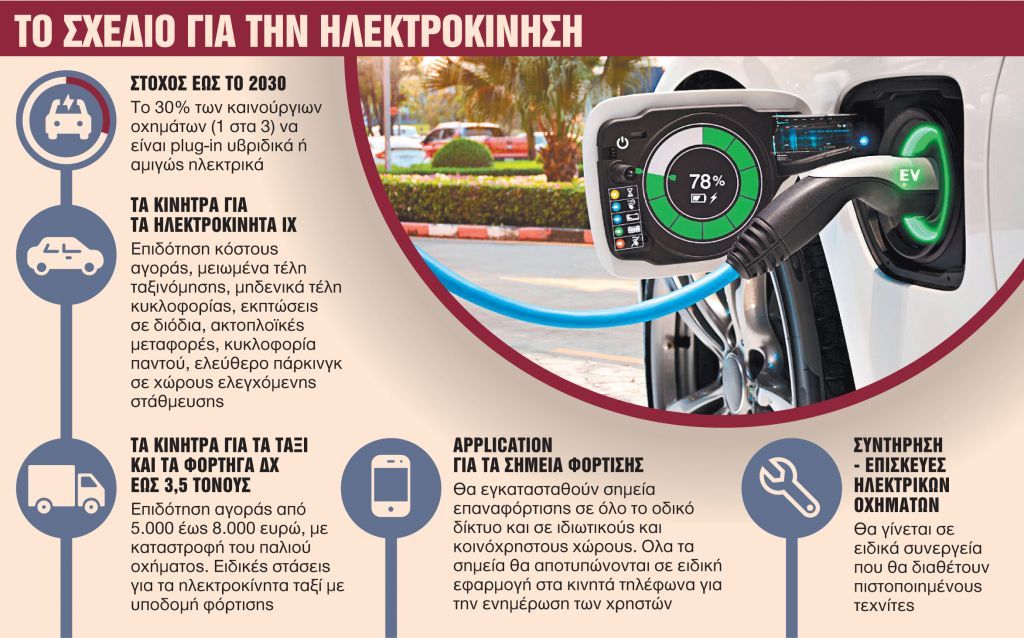 Κίνητρα και μπόνους για καθαρά ΙΧ