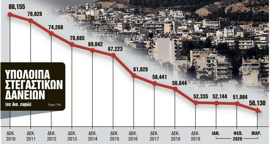 Επιδότηση δανείων: Ποιοι συνεπείς δανειολήπτες θα είναι οι τυχεροί