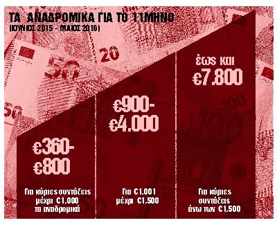 Αναδρομικά : Πότε θα δουν χρήματα οι συνταξιούχοι