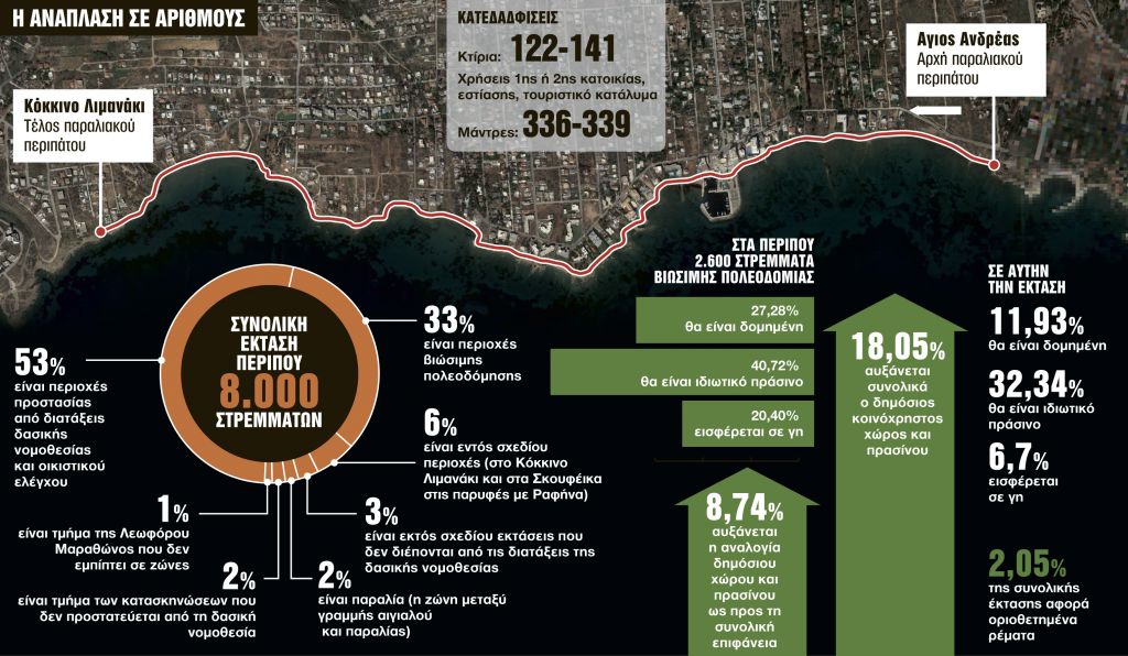 Μεταμορφώνεται το Μάτι – Ετσι θα γίνει μετά τις ριζικές παρεμβάσεις
