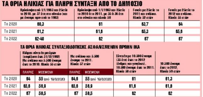 Ερχεται νέο κύμα φυγής στη σύνταξη | tanea.gr