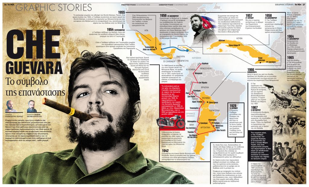 Che Guevara: Το σύμβολο της επανάστασης