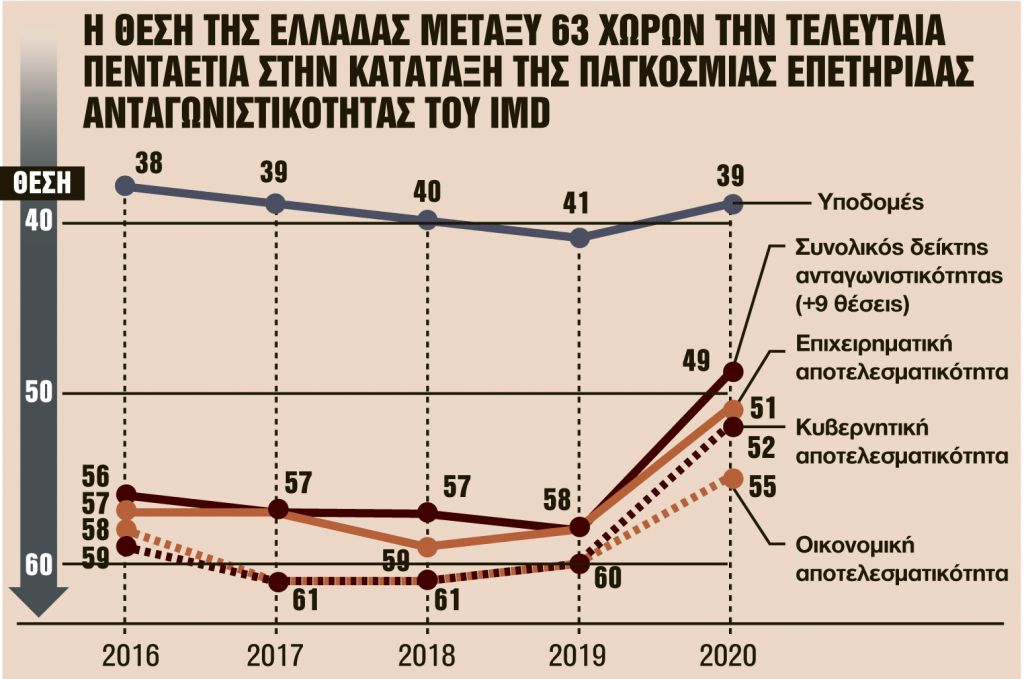 Αλμα εννέα θέσεων στην ανταγωνιστικότητα