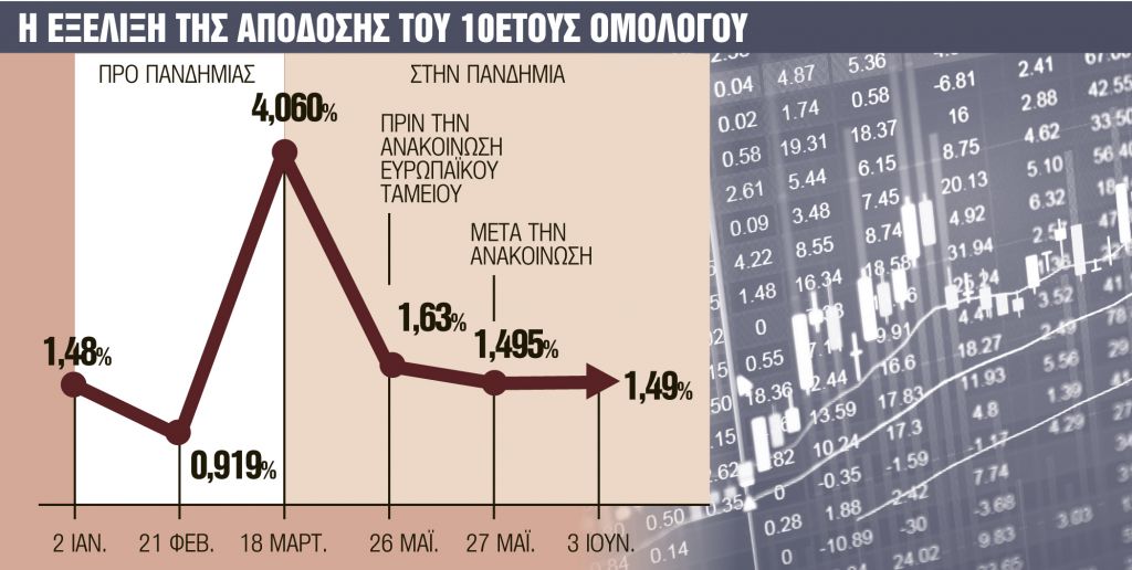 Νέα έξοδος στις αγορές με 10ετές ομόλογο