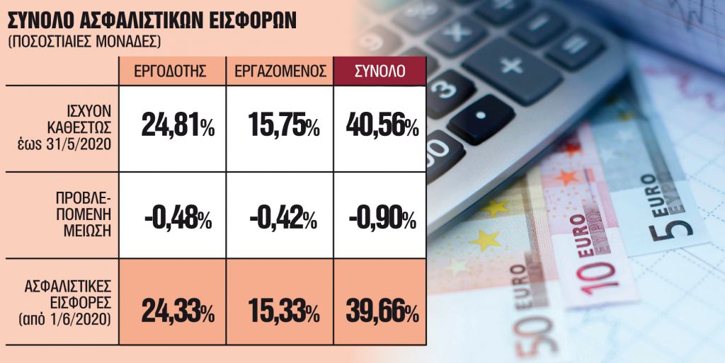 Ερχεται νέα μείωση εισφορών