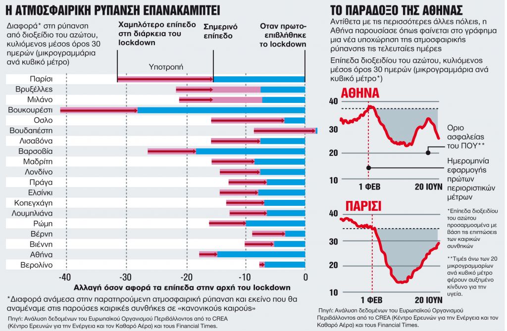 Η ρύπανση επιστρέφει με το τέλος της καραντίνας
