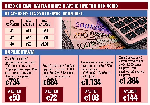 Ερχονται αυξήσεις έως 252 ευρώ τον Σεπτέμβριο