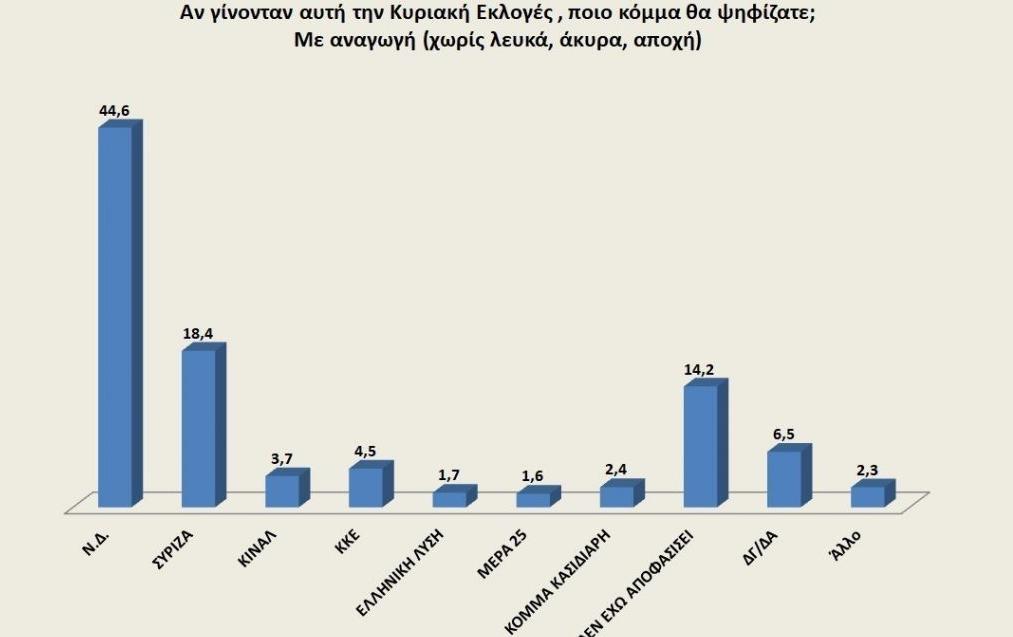 Δημοσκόπηση Opinion Poll: Υπεροπλία ΝΔ και Μητσοτάκη στην Α’Αθηνών – Ποιούς βουλευτές ξεχώρισαν οι πολίτες